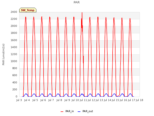 plot of PAR