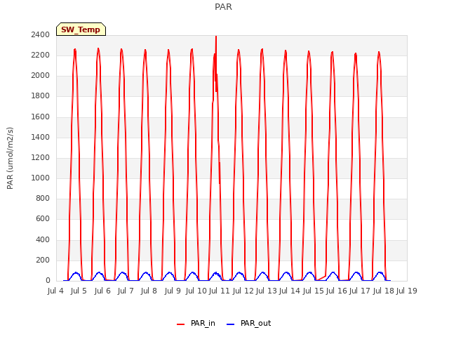 plot of PAR