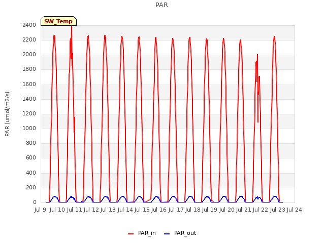 plot of PAR