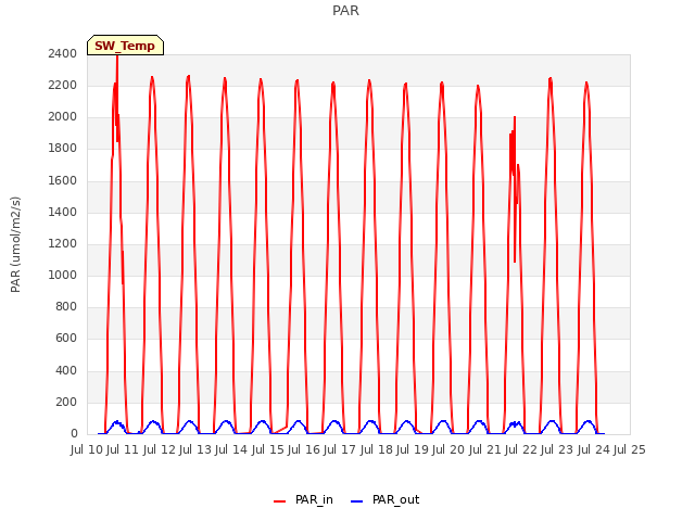 plot of PAR