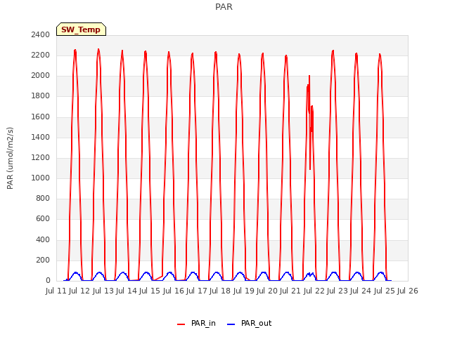 plot of PAR