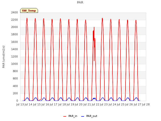 plot of PAR