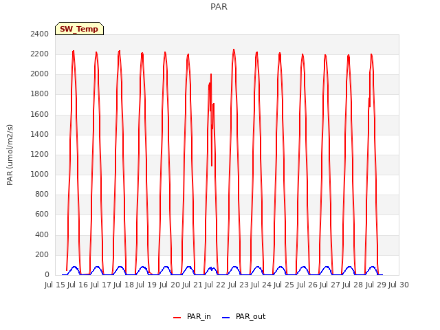 plot of PAR