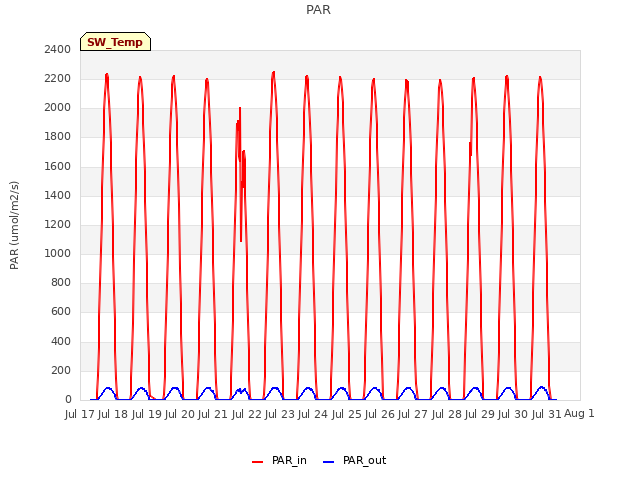 plot of PAR