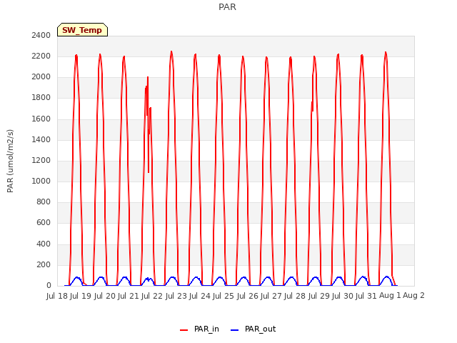 plot of PAR