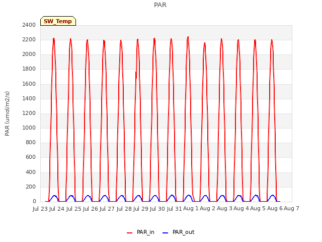 plot of PAR