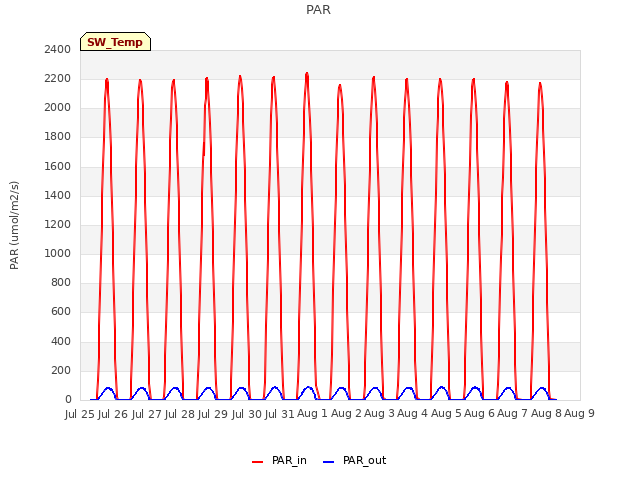 plot of PAR