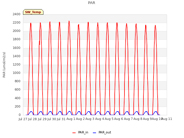 plot of PAR