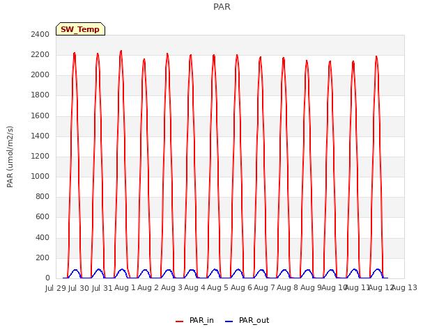 plot of PAR