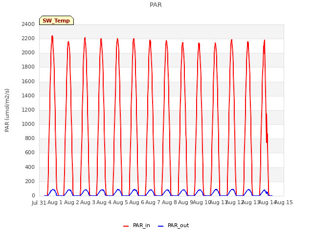 plot of PAR