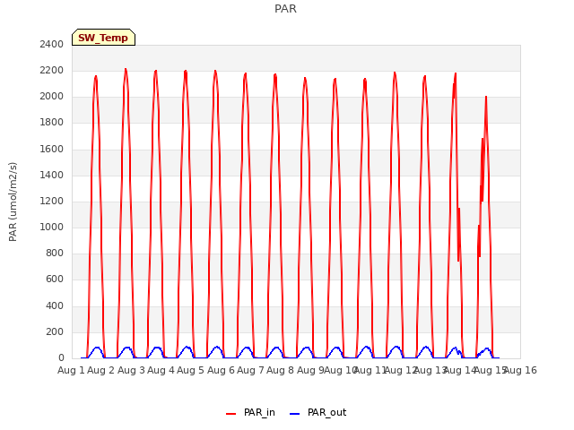 plot of PAR