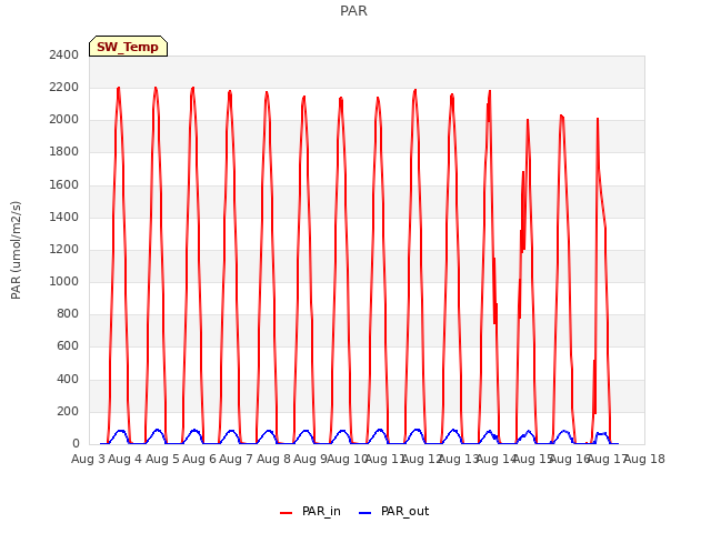 plot of PAR