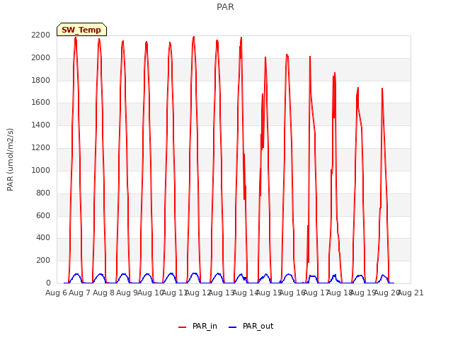 plot of PAR