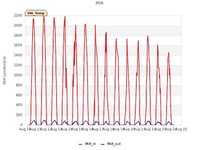 plot of PAR