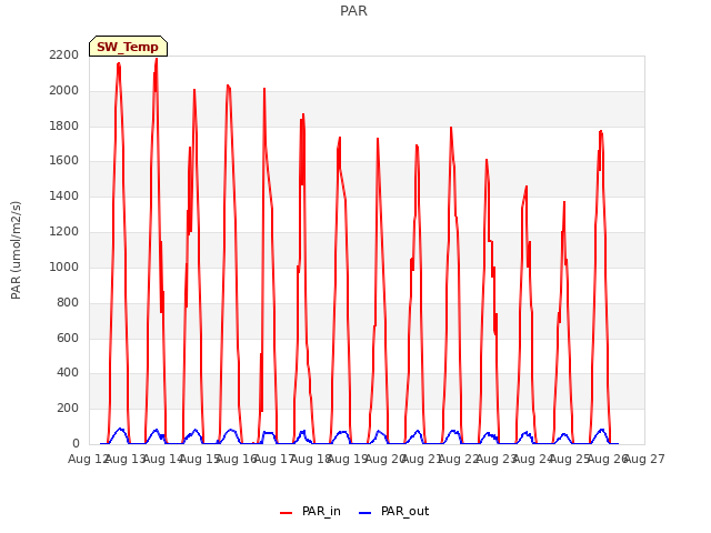 plot of PAR