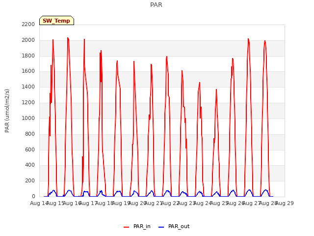 plot of PAR