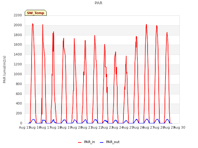 plot of PAR