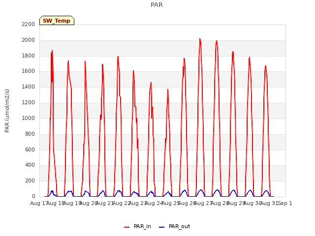 plot of PAR