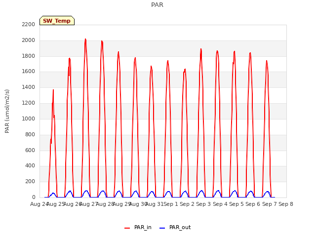 plot of PAR