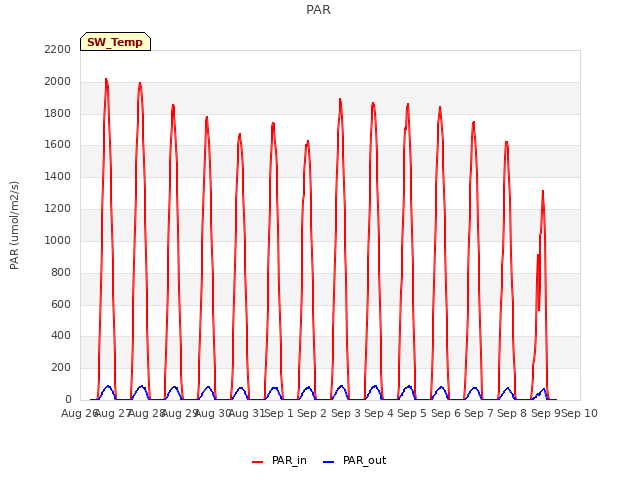 plot of PAR