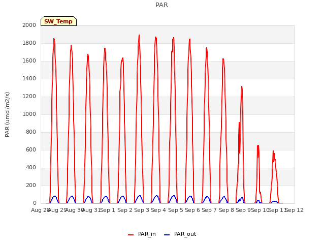 plot of PAR