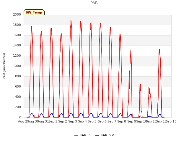 plot of PAR