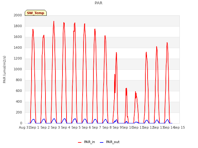 plot of PAR