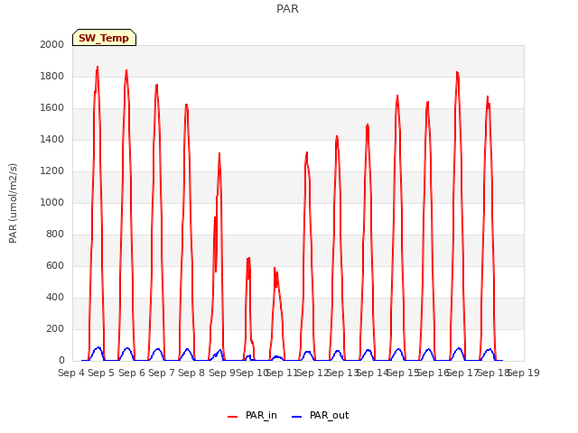 plot of PAR