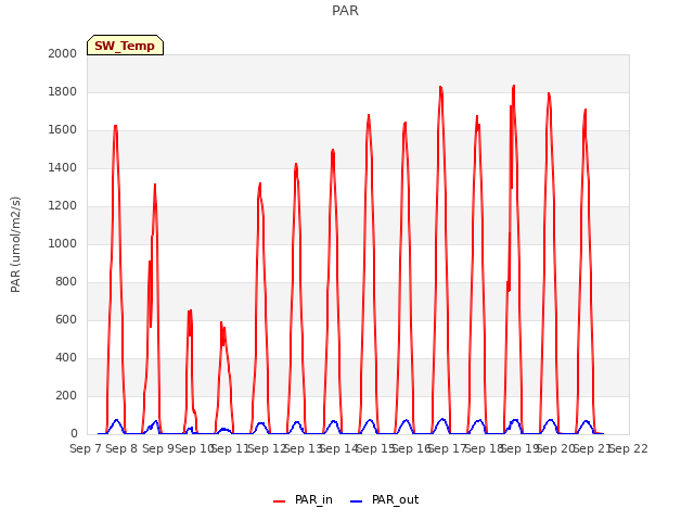 plot of PAR