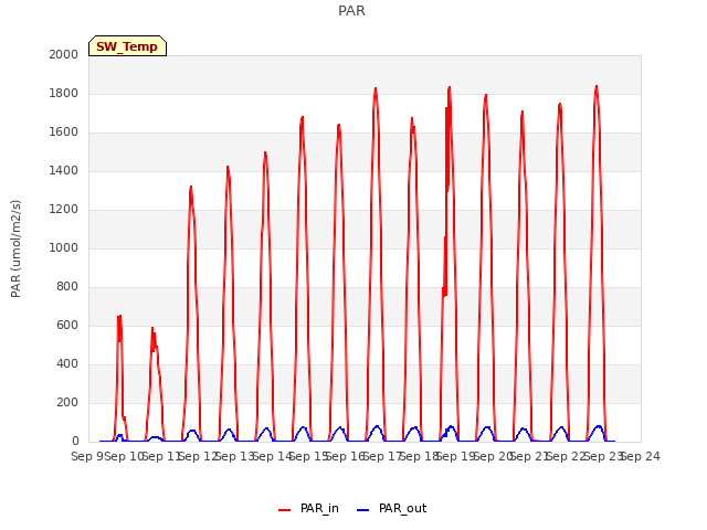 plot of PAR