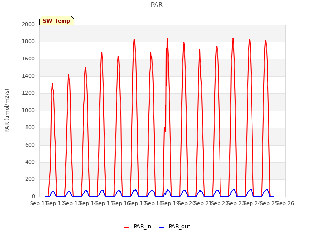 plot of PAR