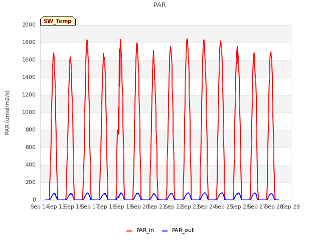 plot of PAR