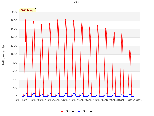 plot of PAR