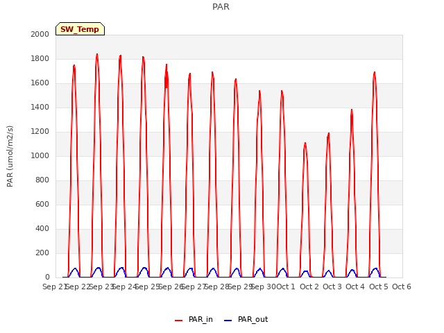 plot of PAR