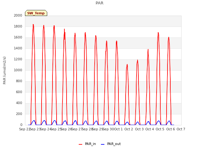 plot of PAR