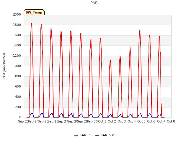 plot of PAR