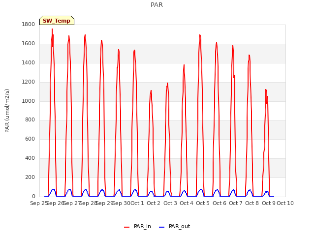 plot of PAR