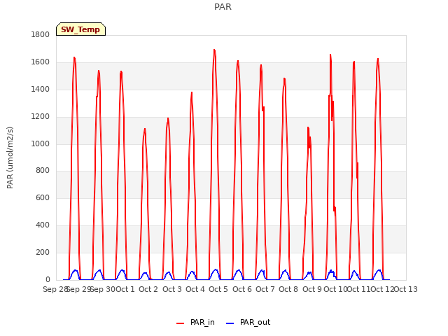 plot of PAR