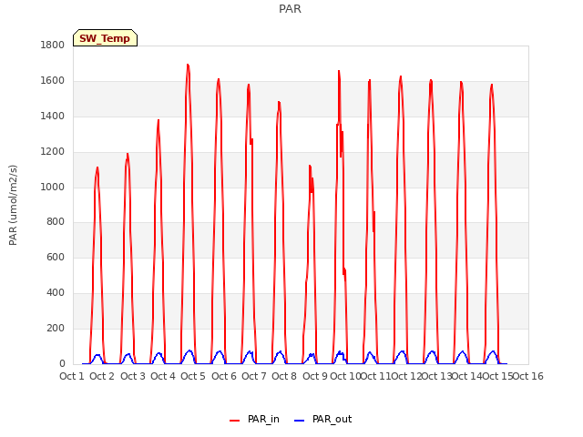 plot of PAR