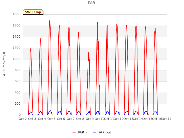 plot of PAR