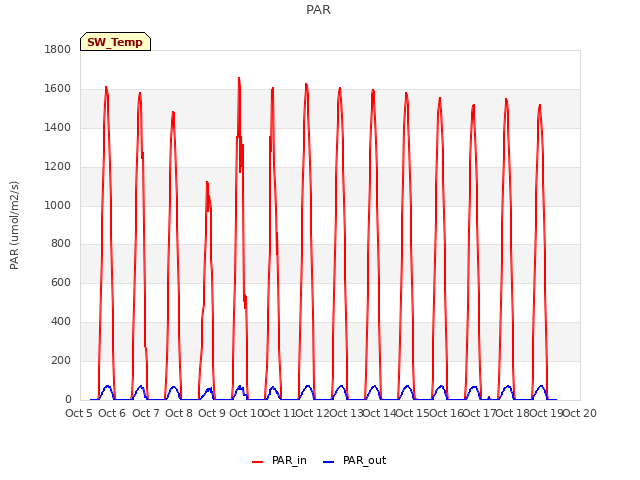 plot of PAR