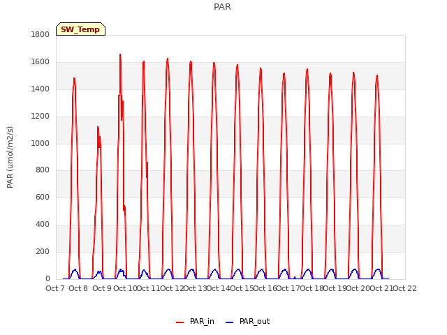 plot of PAR