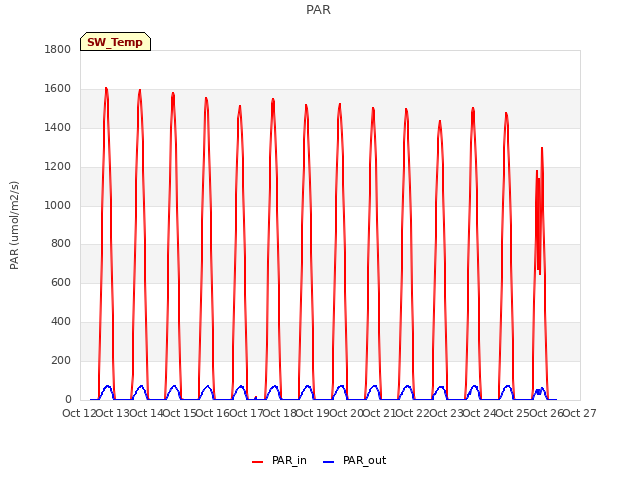 plot of PAR