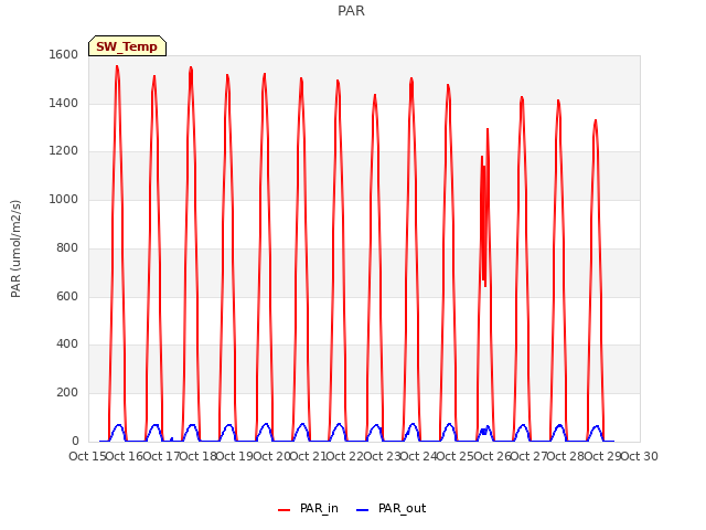 plot of PAR