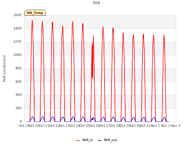 plot of PAR