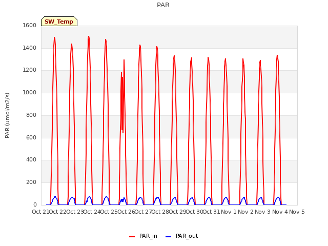 plot of PAR