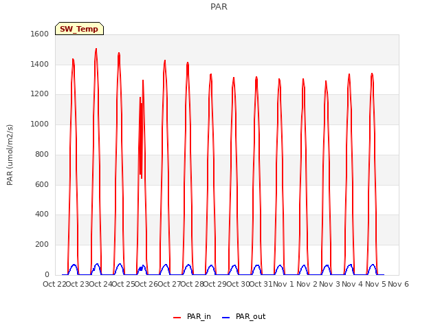 plot of PAR
