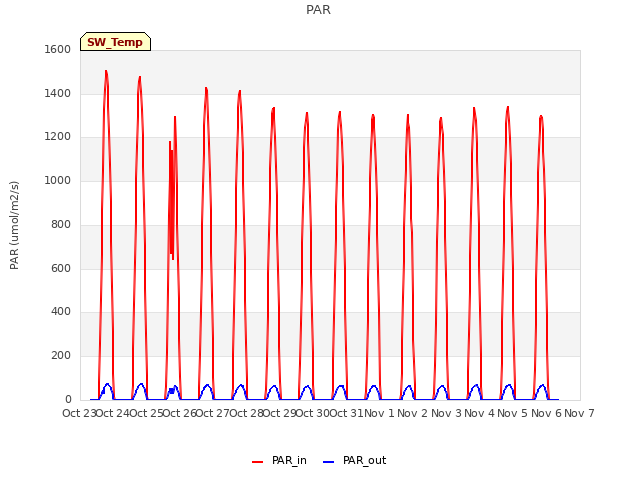 plot of PAR