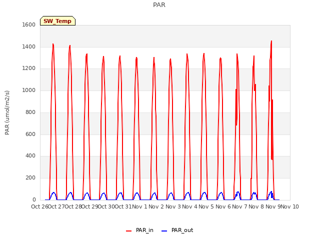 plot of PAR