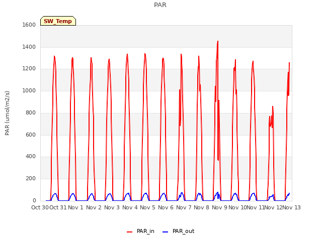 plot of PAR